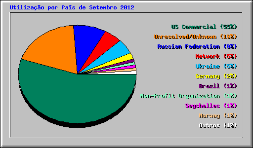 Utiliza��o por Pa�s de Setembro 2012