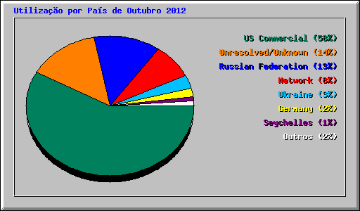Utiliza��o por Pa�s de Outubro 2012