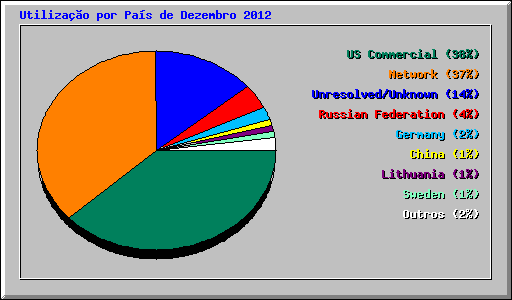 Utiliza��o por Pa�s de Dezembro 2012