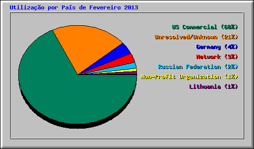 Utiliza��o por Pa�s de Fevereiro 2013