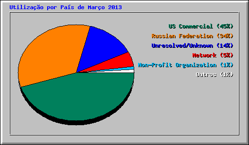 Utiliza��o por Pa�s de Mar�o 2013