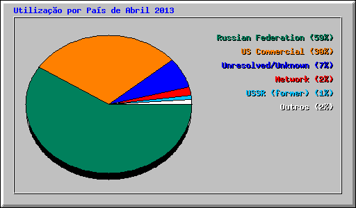 Utiliza��o por Pa�s de Abril 2013