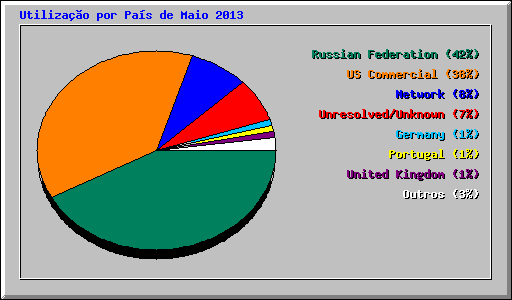 Utiliza��o por Pa�s de Maio 2013
