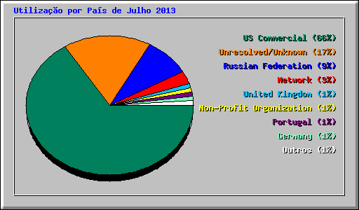 Utiliza��o por Pa�s de Julho 2013
