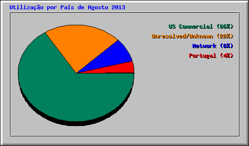 Utiliza��o por Pa�s de Agosto 2013