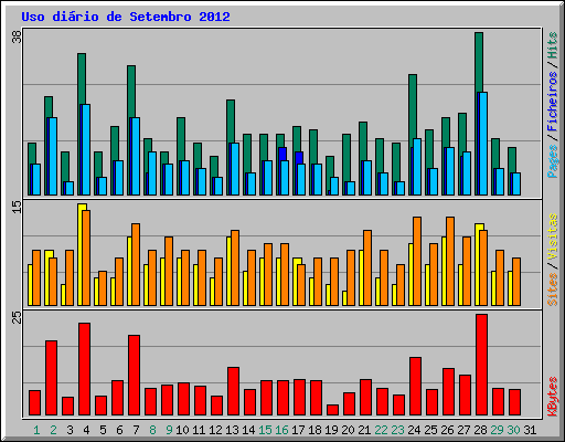 Uso di�rio de Setembro 2012