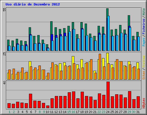 Uso di�rio de Dezembro 2012
