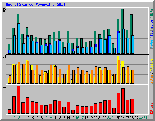 Uso di�rio de Fevereiro 2013
