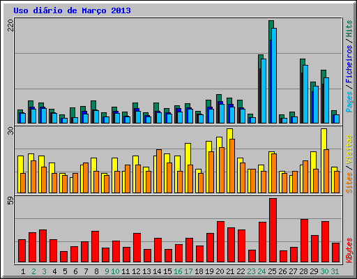 Uso di�rio de Mar�o 2013