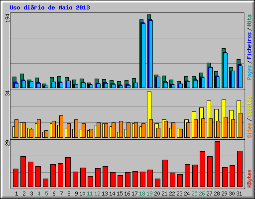 Uso di�rio de Maio 2013