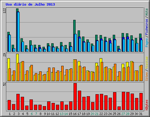 Uso di�rio de Julho 2013