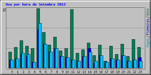 Uso por hora de Setembro 2012