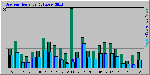 Uso por hora de Outubro 2012