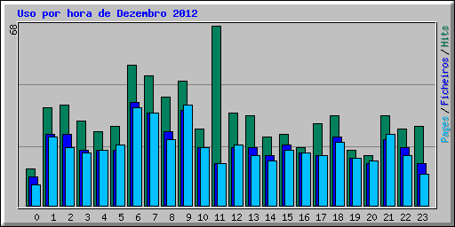 Uso por hora de Dezembro 2012