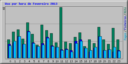 Uso por hora de Fevereiro 2013