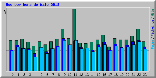 Uso por hora de Maio 2013