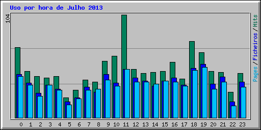 Uso por hora de Julho 2013