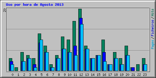 Uso por hora de Agosto 2013