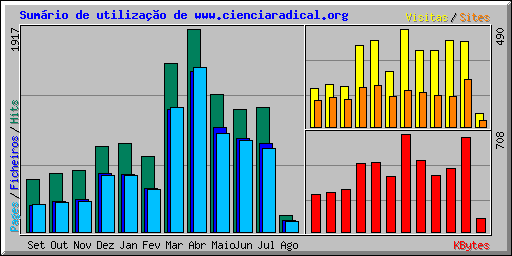 Sum�rio de utiliza��o de www.cienciaradical.org